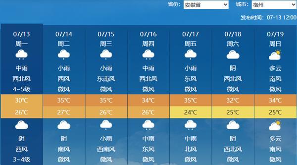 明日起安徽迎来大面积高温 降雨减弱气温回升
