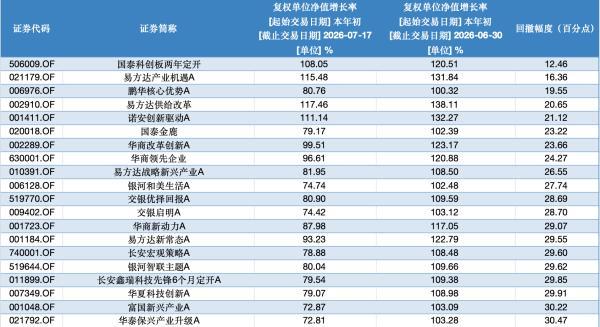 九成翻倍基半个月“团灭” 净值大幅缩水引发关注