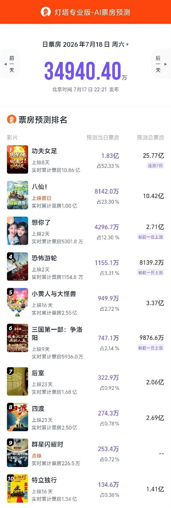 《八仙!》开分8.3 暂列暑期档新片第1 口碑爆棚引领票房