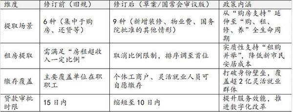 公积金迎新规:支持装修、交物业费惠及超2亿灵活就业者
