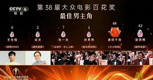 王宝强0票落选百花奖最佳男主角 演技与票房难获认可