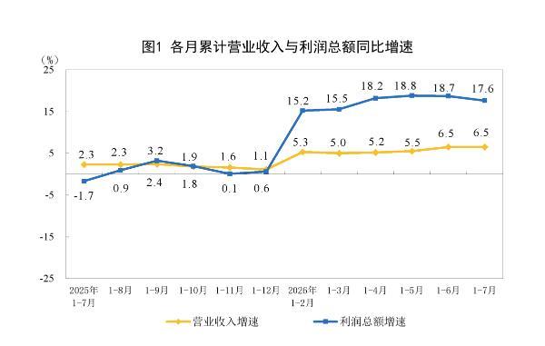 部分传统行业仍承压