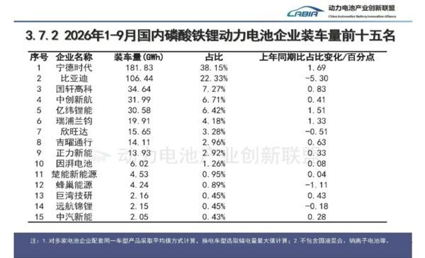 宁德时代又拿下两项第一 市场份额领先