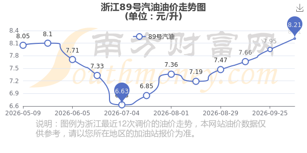 10月30日95、92号汽油价格 最新调整揭晓