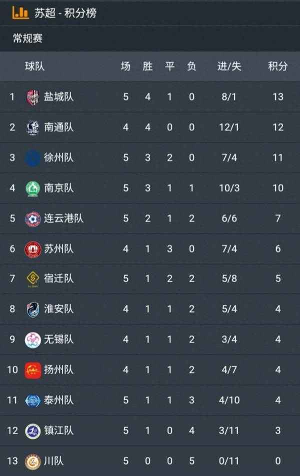 苏超苏州胜扬州大屏播放大闸蟹烤羊 川队积分排名倒数第一