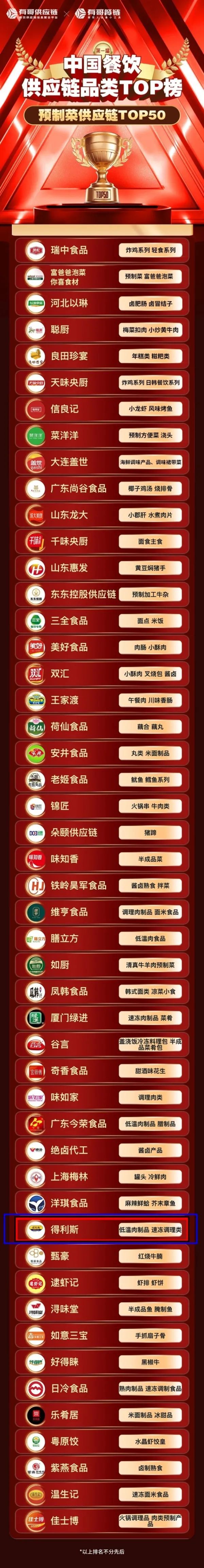 得利斯荣登首届“中国餐饮供应链品类TOP榜”预制菜供应链TOP50