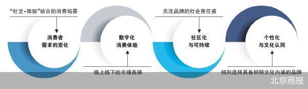 核心商圈 一场IP展撬动2000万元消费活力源于求变