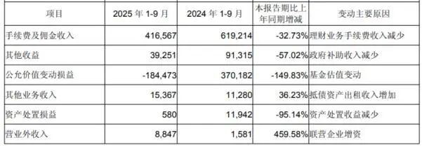 成都银行：核心资本率“偏低”，非利息收入在城商行倒数第四