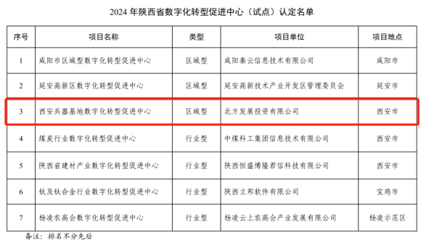 西安兵器基地成功认定为2024年陕西省数字化转型促进中心