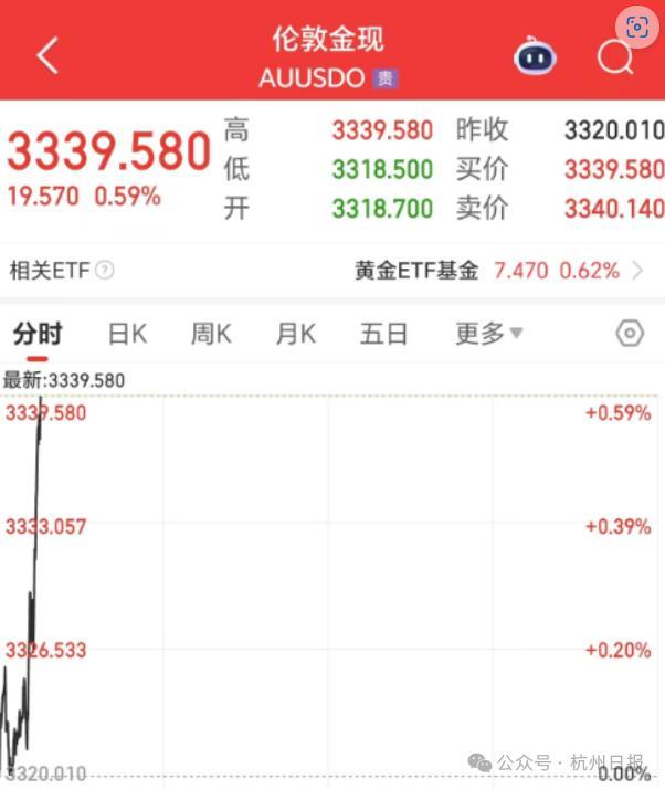 黃金價格突破3340美元大關(guān) 國際金價反彈