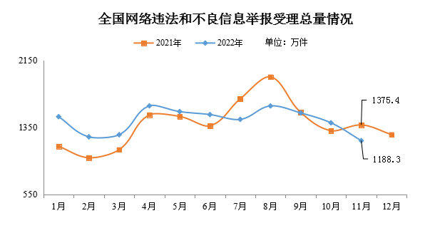 2022年11月全国受理网络举报量环比下降15.1%