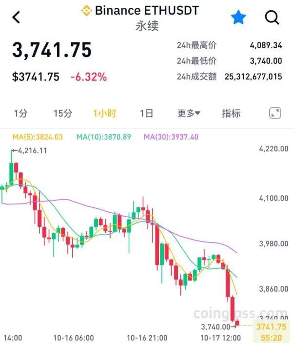 全线暴跌！超28万人爆仓 加密货币市场集体跳水