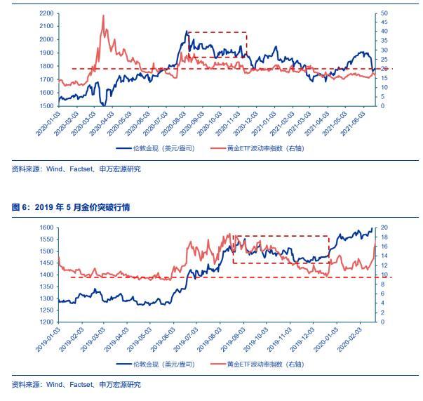 黄金大跌后性价比是否还高 波动率回落是关键