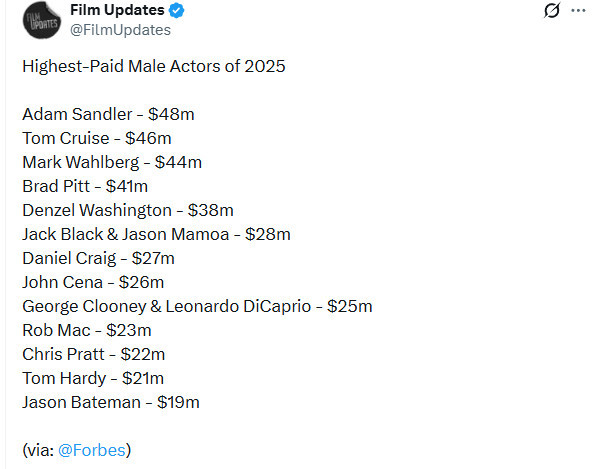 2025年收入最高的男演员 阿汤哥仅排第二
