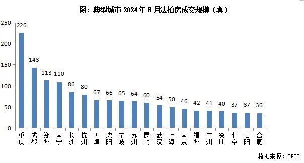 没想到，法拍房成交率已经这么高了 多地成交率破三成新高