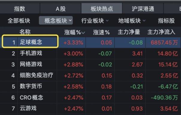 A股足球概念股爆火 蘇超賽事帶動(dòng)產(chǎn)業(yè)熱潮