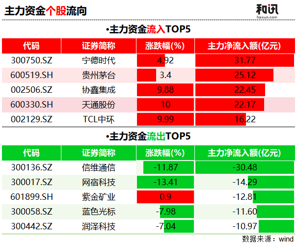 合计吸金近300亿，为何“电”力十足又“煤”飞色舞？