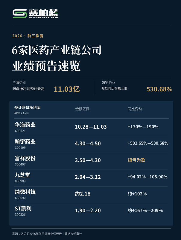 华海药业、翰宇、九芝堂...净利润大涨!