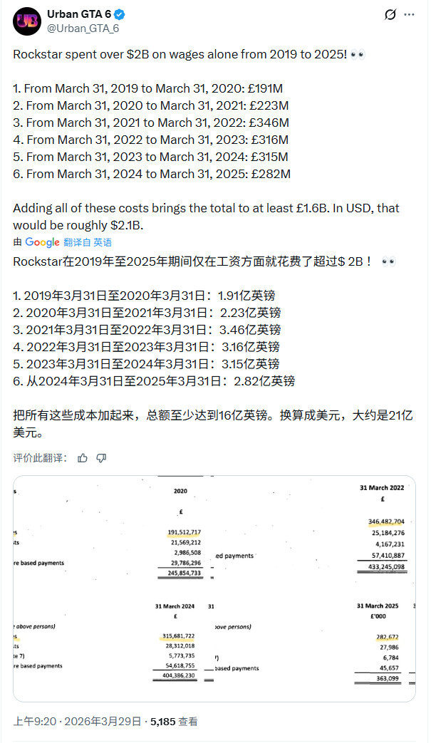 你敢信吗？曝《GTA6》资本达到恐怖的30亿好意思元