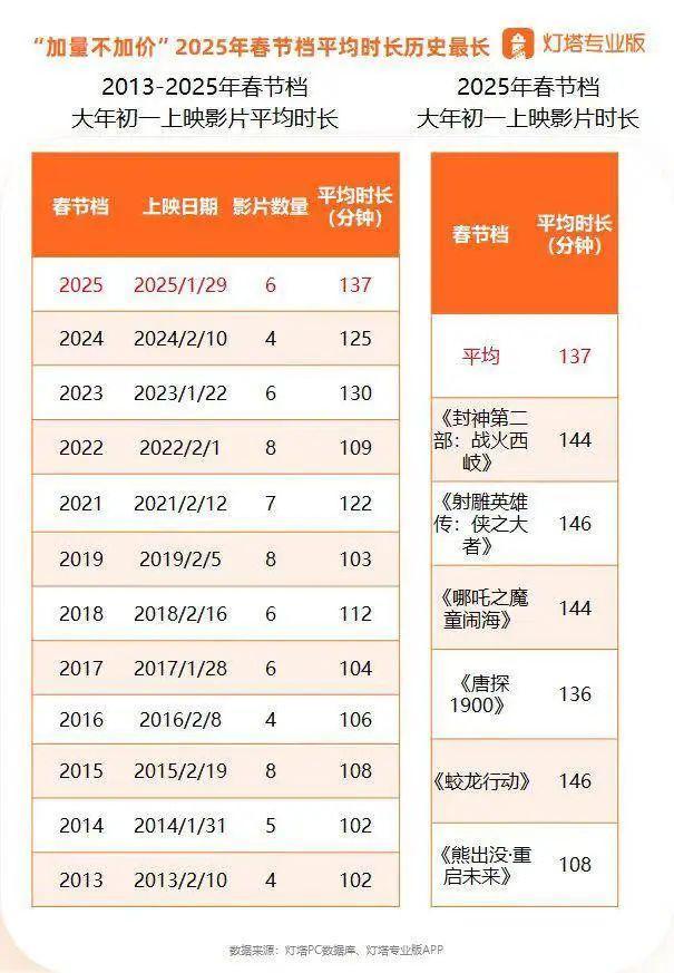 19.9元票价再现春节档 多部影片开启预售优惠