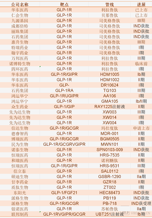 部分国内GLP-1减重药物研发进展数据来源：动脉网根据公开数据整理