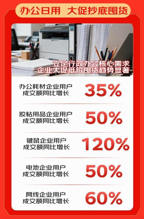 京东3C数码政企业务终极战报：企业活跃用户增50% 新增企业用户破6万 采购额再创新高
