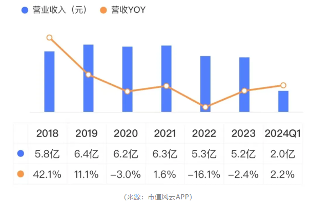 作秀被握包！维康药业上市4年，事迹稀里哗啦，内控一塌婉曲，实控东谈主在非法边际荒诞试探！