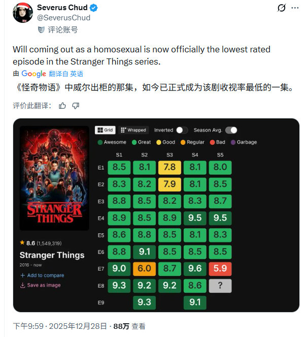 《怪奇物语》第五季烂番茄观众评分翻车 好评只有57%