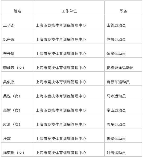 上海拟对樊振东陈芋汐等记大功