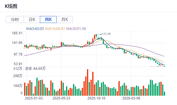 半年预亏15至18亿股价跌停，赛力斯与高端新能源车的一场价值阵痛