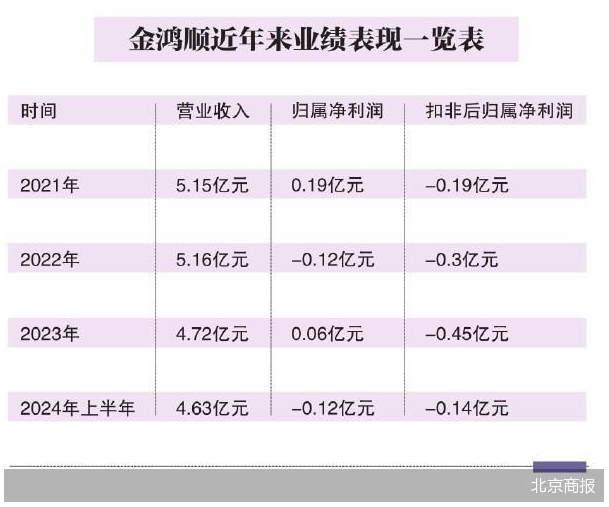 金鸿顺并购屡败屡战