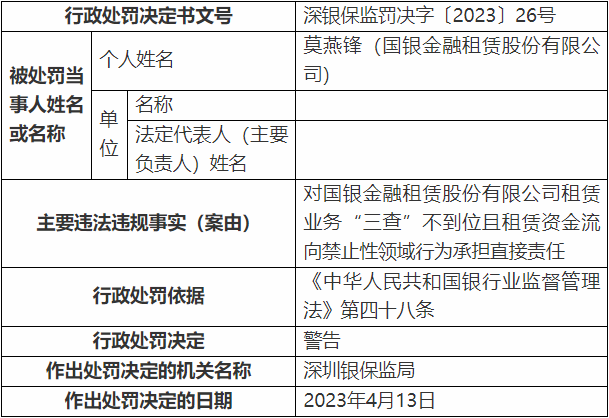 国银金租被罚370万元 起因为租赁业务“三查”不到位