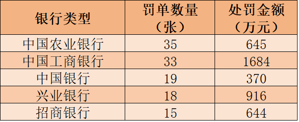 7月银行罚单超500张 罚金近2亿元 违规行为改善迹象显现