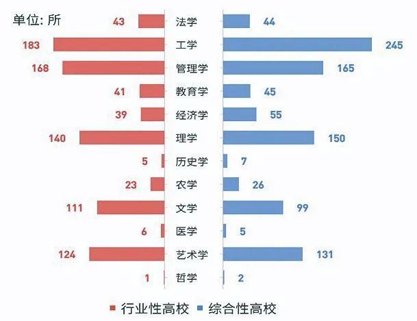 多所高校撤销工科专业