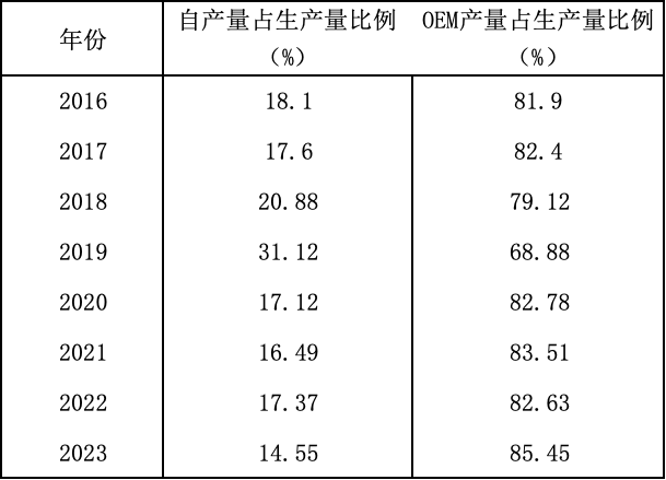 浪莎貼牌代工產(chǎn)量占比超八成