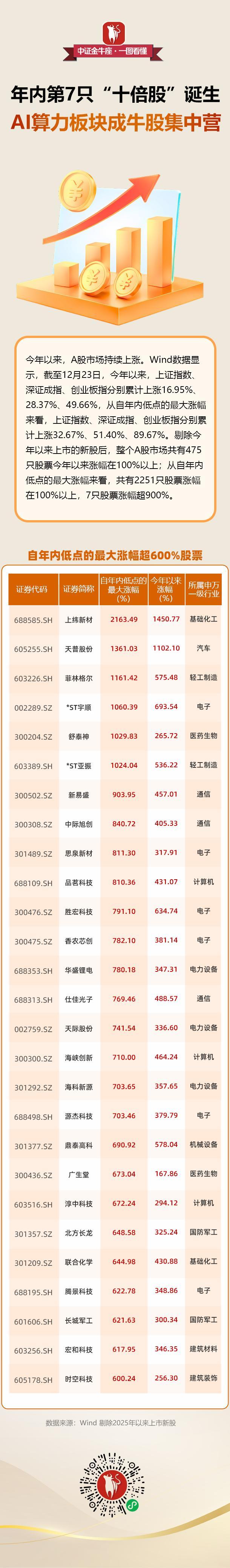 2025年A股诞生7只十倍股背后 资本运作推动结构性行情