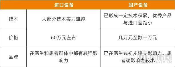 国产和进口强脉冲光治疗仪的整体对比，资料来源：公开报道、动脉网访谈