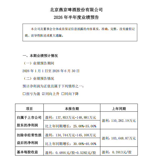 燕京啤酒发布半年度业绩预告，净利大幅增长跑出开门红