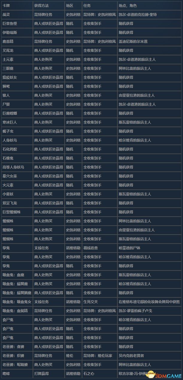 《巫师3：狂猎》昆特牌全收集攻略 次世代版全昆特牌获取方法