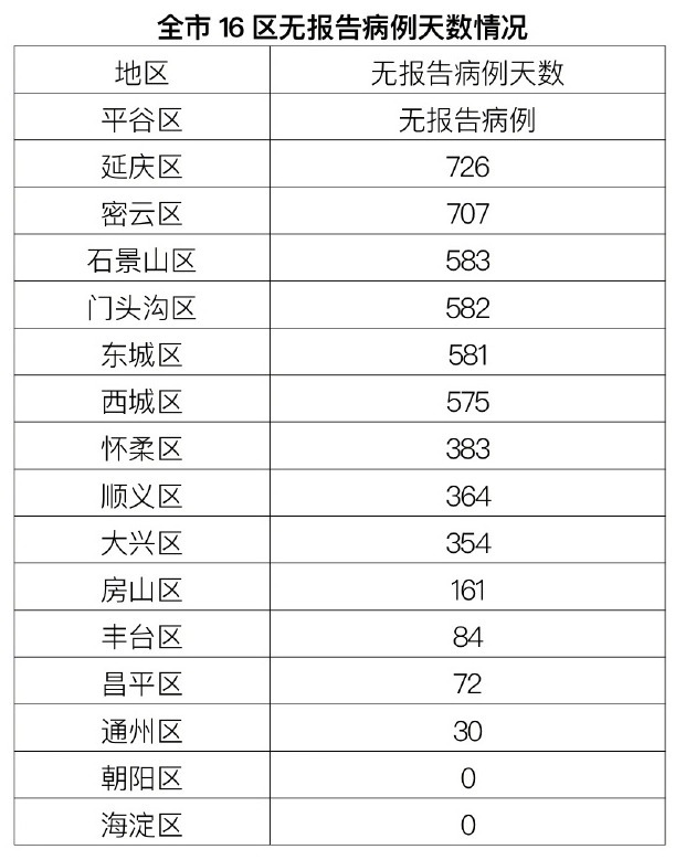 北京1月18日新增1例本土确诊 1例无症状感染者