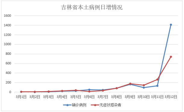 吉林疫情增长图图片