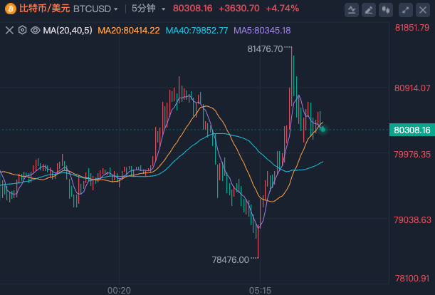 比特币多空双杀，狗狗币彻底疯狂！一天内超22万人爆仓