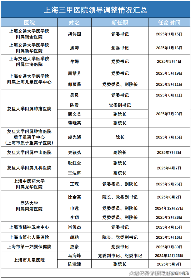 中日友好医院党委书记换人