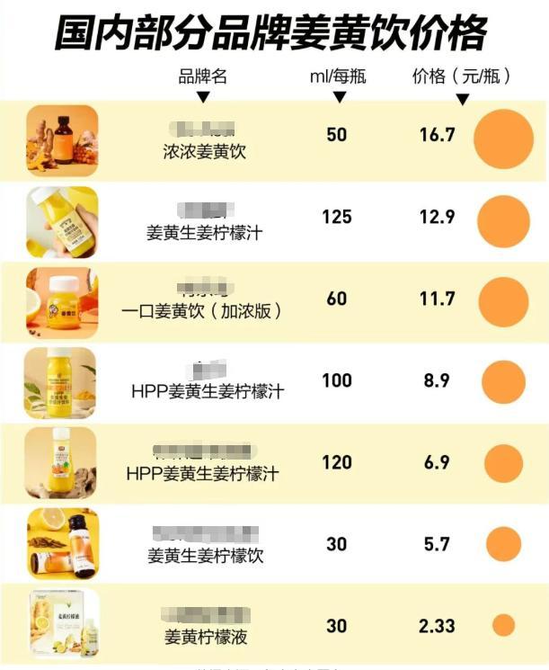 姜黄饮成顶流,网友热议‘抗炎神器’,抢购热潮背后的口感争议