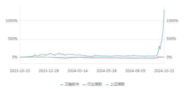 艾融软件“热到烫手”，这个“山芋”该丢还是捂？