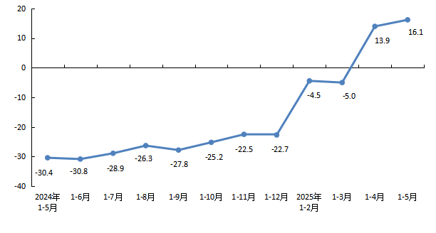 北京统计局：前5月新建商品房销售面积393.3万平方米，同比增长5.2% 市场表现分化