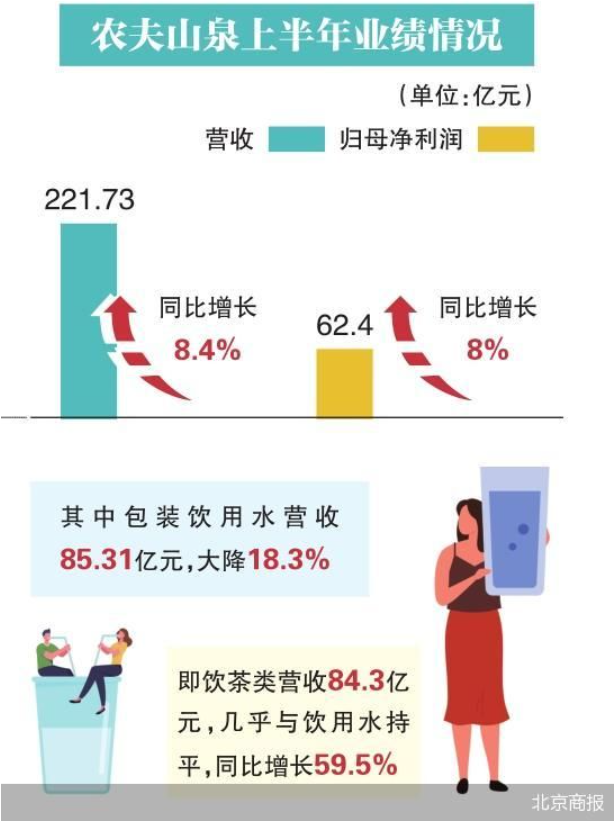 农夫山泉包装水少卖了19亿