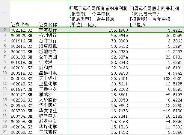 709家浙股“晒”业绩，613家盈利，你家公司表现如何？