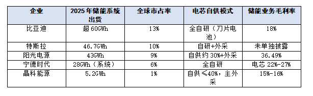 李仙德的储能豪赌 轻资产模式能复制光伏的成功吗？