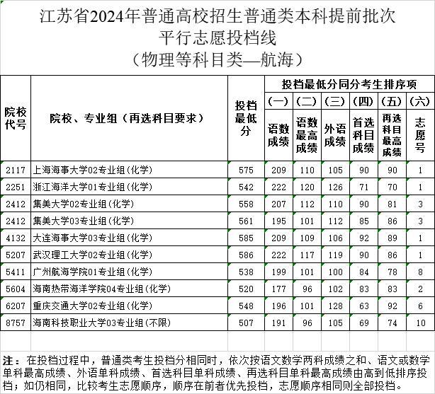 江苏高招提前批投档线公布 分数线新鲜出炉